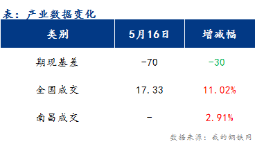 <a href='https://m.mysteel.com/' target='_blank' style='color:#3861ab'>Mysteel</a>早报：江西<a href='https://m.mysteel.com/market/p-968-----010101-0--------1.html' target='_blank' style='color:#3861ab'>建筑钢材</a>市场价格或稳中偏强运行