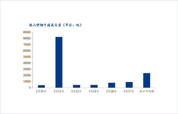 <a href='https://www.mysteel.com/' target='_blank' style='color:#3861ab'>Mysteel</a>数据：唐山调坯型钢成交量较上一交易日早盘增14%（5月17日10：30）