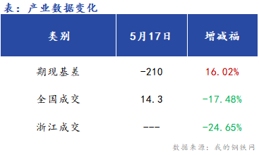 <a href='https://www.mysteel.com/' target='_blank' style='color:#3861ab'>Mysteel</a>早报：浙江建筑钢材早盘价格预计震荡运行