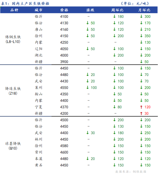 <a href='https://www.mysteel.com/' target='_blank' style='color:#3861ab'>Mysteel</a>日报：全国生铁价格稳中偏弱运行