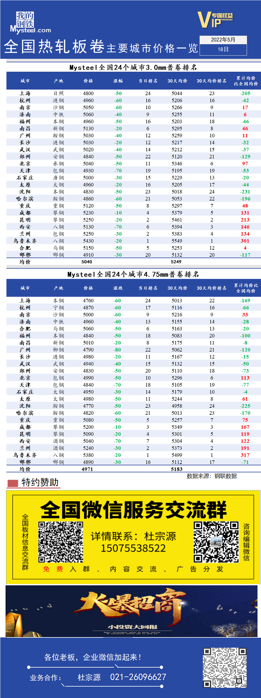 <a href='https://www.mysteel.com/' target='_blank' style='color:#3861ab'>Mysteel</a>快讯：全国<a href='https://rezha.mysteel.com/' target='_blank' style='color:#3861ab'>热轧</a>板卷主要城市价格一览（5月18日）