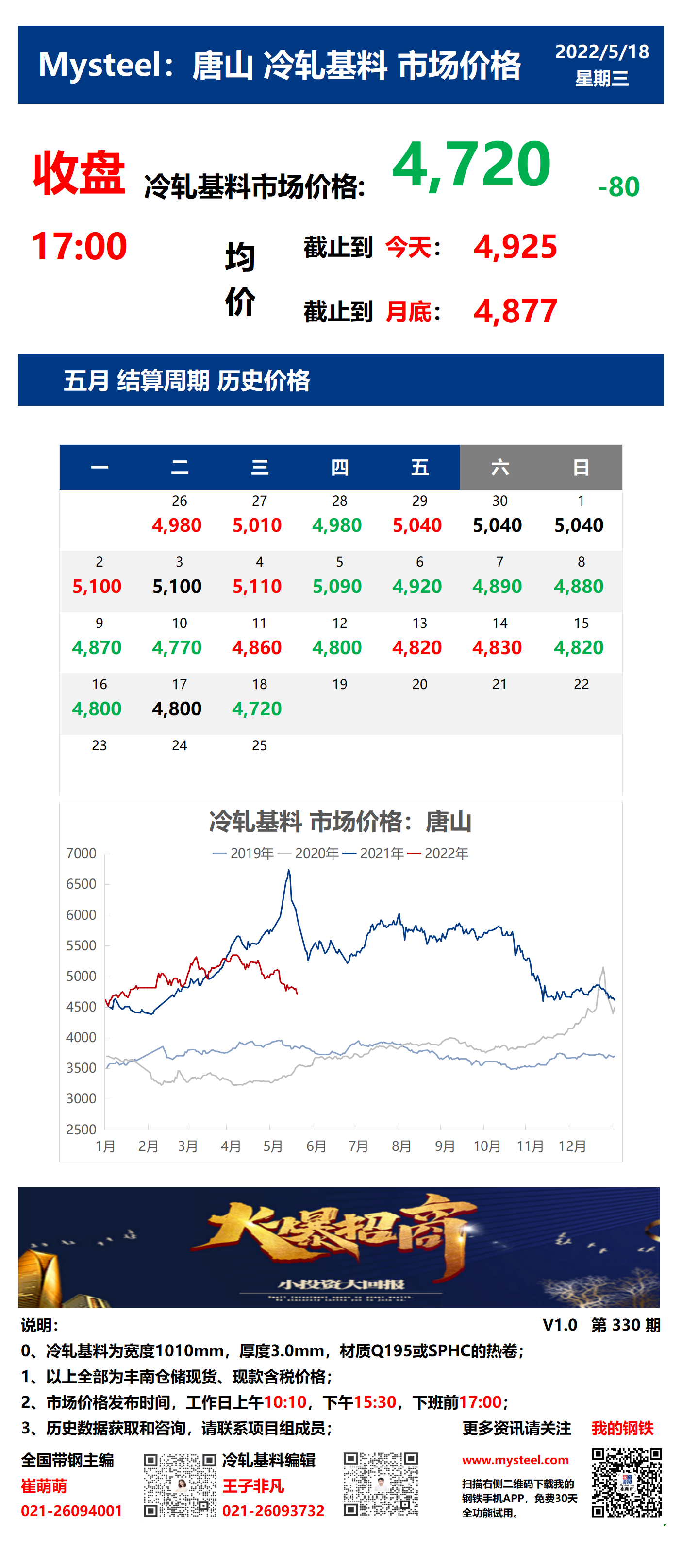 <a href='https://m.mysteel.com/' target='_blank' style='color:#3861ab'>Mysteel</a>：18日唐山冷轧基料市场价格(收盘17:00)