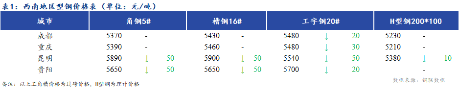 <a href='https://www.mysteel.com/' target='_blank' style='color:#3861ab'><a href='https://www.mysteel.com/' target='_blank' style='color:#3861ab'><a href='https://www.mysteel.com/' target='_blank' style='color:#3861ab'><a href='https://www.mysteel.com/' target='_blank' style='color:#3861ab'>Mysteel</a></a></a></a>日报：<a href='https://xinan.mysteel.com/' target='_blank' style='color:#3861ab'><a href='https://xinan.mysteel.com/' target='_blank' style='color:#3861ab'><a href='https://xinan.mysteel.com/' target='_blank' style='color:#3861ab'>西南</a></a></a>地区<a href='http://xinggang.mysteel.com/' target='_blank' style='color:#3861ab'><a href='http://xinggang.mysteel.com/' target='_blank' style='color:#3861ab'><a href='http://xinggang.mysteel.com/' target='_blank' style='color:#3861ab'><a href='http://xinggang.mysteel.com/' target='_blank' style='color:#3861ab'>型钢价格</a></a></a></a>稳中偏弱运行 成交一般