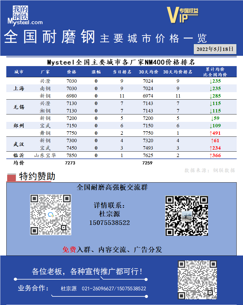 <a href='https://www.mysteel.com/' target='_blank' style='color:#3861ab'>Mysteel</a>日报：全国耐磨钢主要城市价格一览（5月18日）