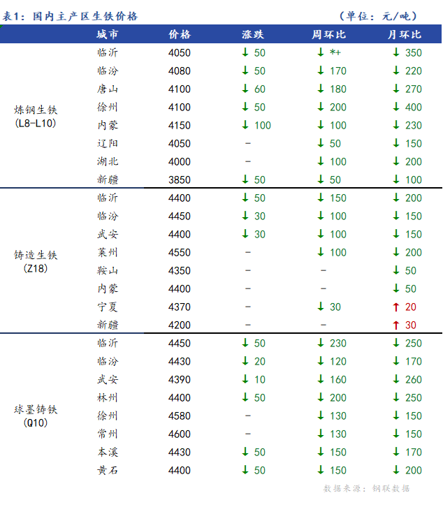 <a href='https://www.mysteel.com/' target='_blank' style='color:#3861ab'>Mysteel</a>日报：全国生铁价格稳中下行