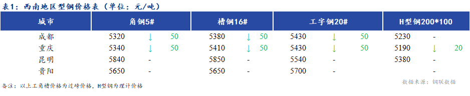 <a href='https://www.mysteel.com/' target='_blank' style='color:#3861ab'><a href='https://www.mysteel.com/' target='_blank' style='color:#3861ab'><a href='https://www.mysteel.com/' target='_blank' style='color:#3861ab'><a href='https://www.mysteel.com/' target='_blank' style='color:#3861ab'><a href='https://www.mysteel.com/' target='_blank' style='color:#3861ab'>Mysteel</a></a></a></a></a>日报：<a href='https://xinan.mysteel.com/' target='_blank' style='color:#3861ab'><a href='https://xinan.mysteel.com/' target='_blank' style='color:#3861ab'><a href='https://xinan.mysteel.com/' target='_blank' style='color:#3861ab'><a href='https://xinan.mysteel.com/' target='_blank' style='color:#3861ab'>西南</a></a></a></a>地区<a href='http://xinggang.mysteel.com/' target='_blank' style='color:#3861ab'><a href='http://xinggang.mysteel.com/' target='_blank' style='color:#3861ab'><a href='http://xinggang.mysteel.com/' target='_blank' style='color:#3861ab'><a href='http://xinggang.mysteel.com/' target='_blank' style='color:#3861ab'><a href='http://xinggang.mysteel.com/' target='_blank' style='color:#3861ab'>型钢价格</a></a></a></a></a>稳中偏弱运行 成交一般