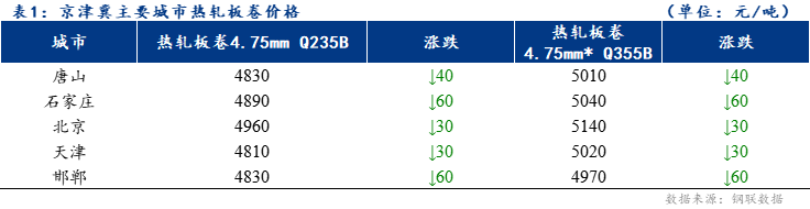 <a href='https://www.mysteel.com/' target='_blank' style='color:#3861ab'>Mysteel</a>日报：京津冀热轧板卷价格延续下跌 成交尚可