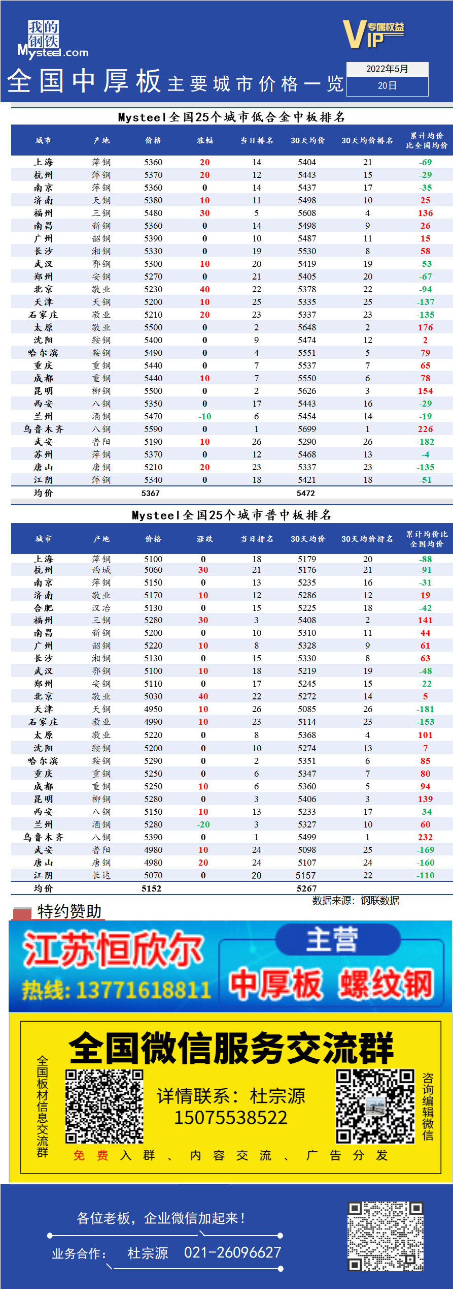 <a href='https://www.mysteel.com/' target='_blank' style='color:#3861ab'>Mysteel</a>日报：全国<a href='https://zhongban.mysteel.com/' target='_blank' style='color:#3861ab'>中厚板</a>主要城市价格一览（5月20日）