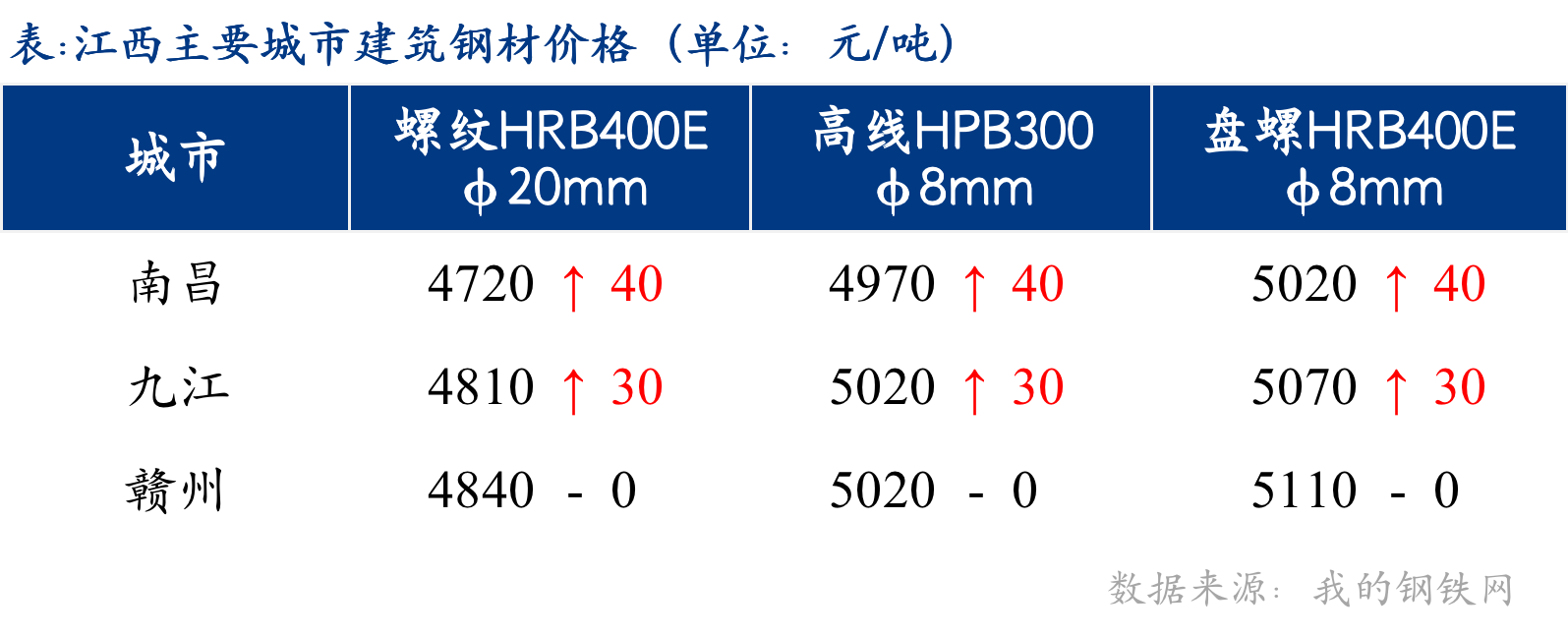 <a href='https://www.mysteel.com/' target='_blank' style='color:#3861ab'>Mysteel</a>日报：江西建筑钢材价格偏强运行 成交一般