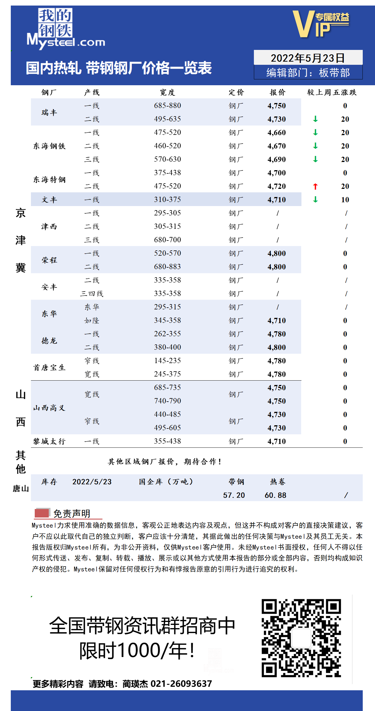 5月23日国内主流<a href='https://rezha.mysteel.com/' target='_blank' style='color:#3861ab'>热轧</a><a href='https://daigang.mysteel.com/' target='_blank' style='color:#3861ab'>带钢</a>厂价格调整情况