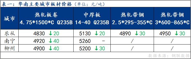 <a href='https://m.mysteel.com/' target='_blank' style='color:#3861ab'>Mysteel</a>日报：华南板材价格全面下行 成交表现一般