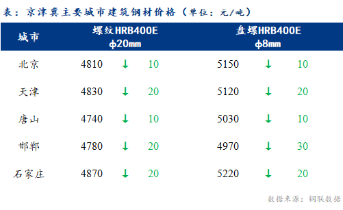 Mysteel日报：京津冀建筑钢材市场价格小幅下跌 成交不佳