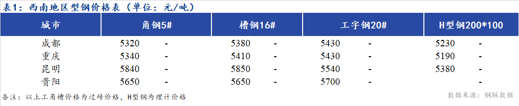 <a href='https://www.mysteel.com/' target='_blank' style='color:#3861ab'>Mysteel</a>日报：西南地区<a href='http://xinggang.mysteel.com/' target='_blank' style='color:#3861ab'>型钢价格</a>企稳 市场成交一般