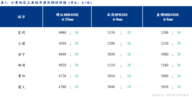 <a href='https://www.mysteel.com/' target='_blank' style='color:#3861ab'>Mysteel</a>日报：期货大幅下挫 云贵建材价格弱势下跌