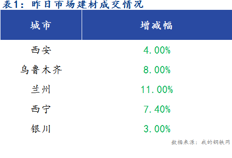 <a href='https://www.mysteel.com/' target='_blank' style='color:#3861ab'>Mysteel</a>早报：西北建筑钢材早盘价格预计偏弱运行