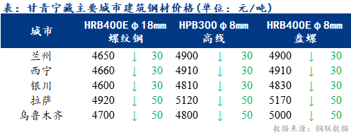 <a href='https://www.mysteel.com/' target='_blank' style='color:#3861ab'>Mysteel</a>日报：甘青宁藏<a href='https://jiancai.mysteel.com/' target='_blank' style='color:#3861ab'>建筑钢材</a>价格弱势下跌 全天成交清淡