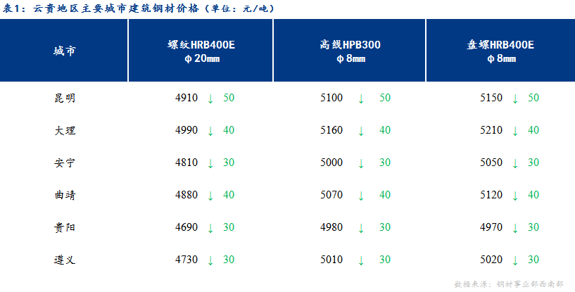 <a href='https://m.mysteel.com/' target='_blank' style='color:#3861ab'>Mysteel</a>日报：需求弱势 云贵建材价格有所下跌