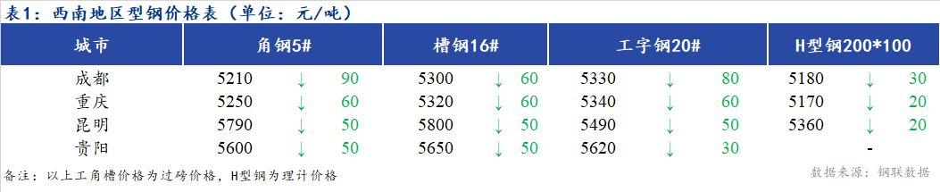 <a href='https://www.mysteel.com/' target='_blank' style='color:#3861ab'>Mysteel</a>日报：西南地区型钢价格下跌 市场成交一般