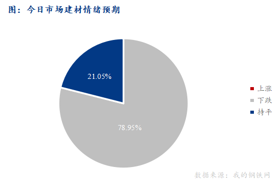 <a href='https://www.mysteel.com/' target='_blank' style='color:#3861ab'>Mysteel</a>早报：西南<a href='https://jiancai.mysteel.com/' target='_blank' style='color:#3861ab'>建筑钢材</a>早盘价格预计弱势运行