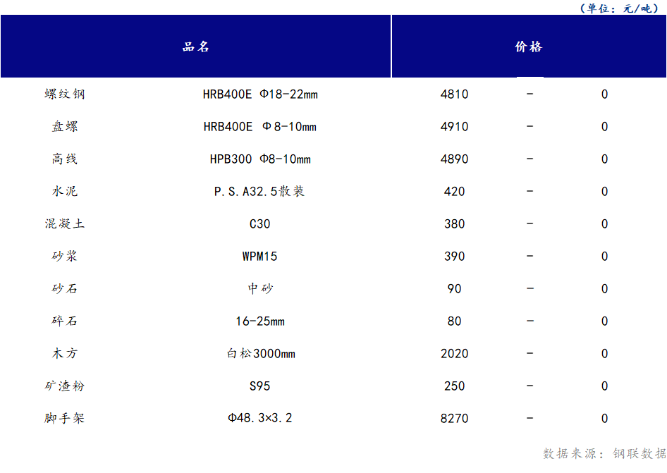 <a href='https://www.mysteel.com/' target='_blank' style='color:#3861ab'>Mysteel</a>日报：山西<a href='https://www.100njz.com/' target='_blank' style='color:#3861ab'>建筑材料</a>市场价格持稳运行，需求端恢复预期仍需一定时间