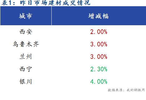 <a href='https://m.mysteel.com/' target='_blank' style='color:#3861ab'>Mysteel</a>早报：西北建筑钢材早盘价格预计平稳运行