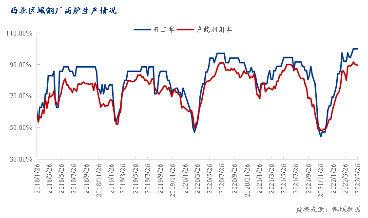 <a href='https://www.mysteel.com/' target='_blank' style='color:#3861ab'>Mysteel</a>调研：西北钢厂整体产能利用率呈下降 厂库继续回落（5.19-5.26）