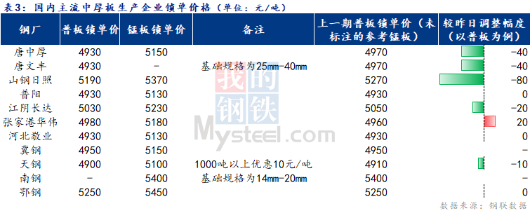 Mysteel日报：全国<a href='http://zhongban.mysteel.com/' target='_blank' style='color:#3861ab'>中厚板价格</a>窄幅下行  贸易商信心不足