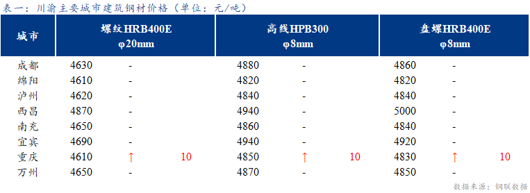 <a href='https://m.mysteel.com/' target='_blank' style='color:#3861ab'>Mysteel</a>日报：川渝建筑钢材价格稳中趋强 市场情绪好转