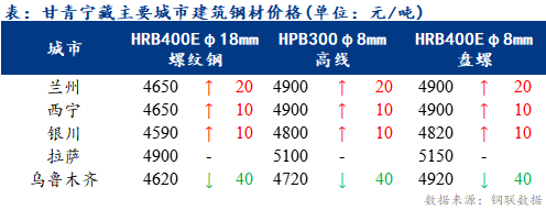 <a href='https://www.mysteel.com/' target='_blank' style='color:#3861ab'>Mysteel</a>日报：甘青宁藏<a href='https://jiancai.mysteel.com/' target='_blank' style='color:#3861ab'>建筑钢材</a>价格部分上行 底部成交略有放量