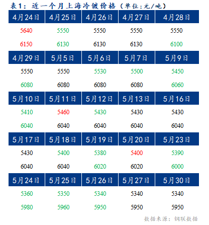 Mysteel早报：上海冷轧及镀锌板卷价格或将持稳运行