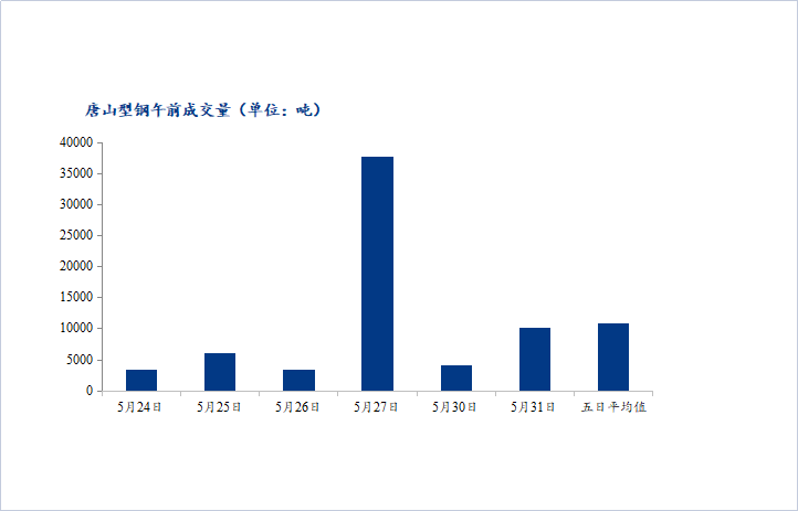 <a href='https://www.mysteel.com/' target='_blank' style='color:#3861ab'>Mysteel</a>数据：唐山调坯型钢成交量较上一交易日早盘增127%（5月31日10：30）