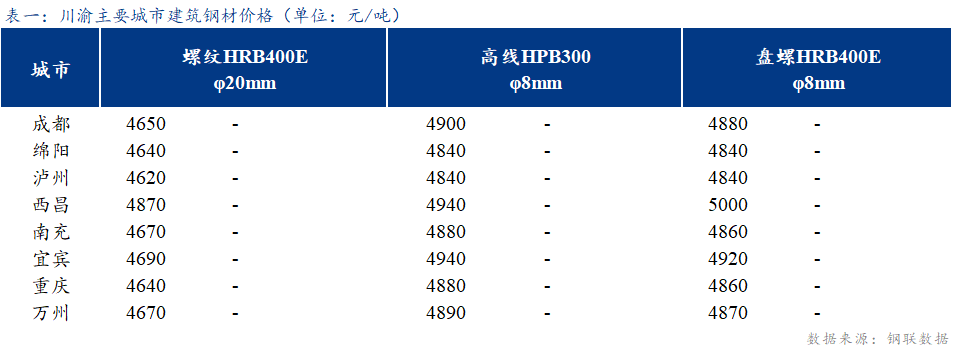 <a href='https://www.mysteel.com/' target='_blank' style='color:#3861ab'>Mysteel</a>日报：川渝建筑钢材价格持稳运行 成交好转