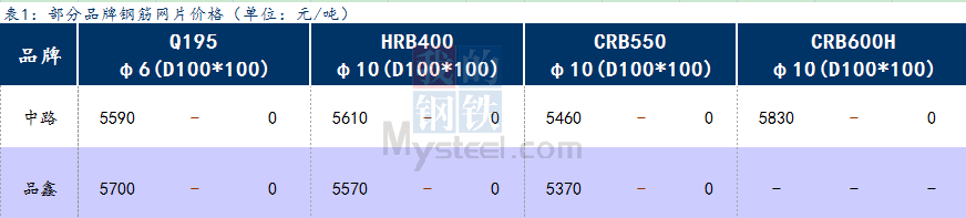 <a href='https://www.mysteel.com/' target='_blank' style='color:#3861ab'>Mysteel</a>日报：上海钢筋网片暂稳，成交尚可