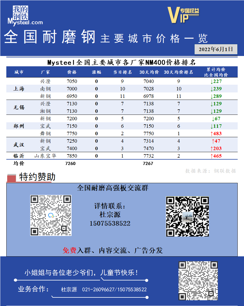 <a href='https://www.mysteel.com/' target='_blank' style='color:#3861ab'>Mysteel</a>日报：全国耐磨钢主要城市价格一览（6月1日）