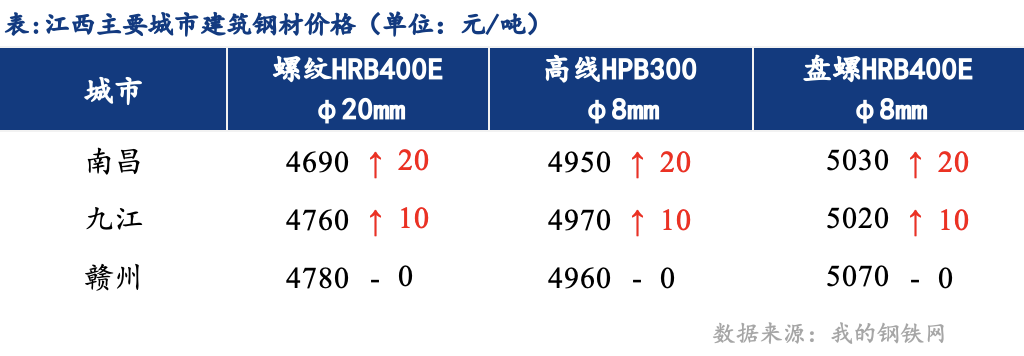 <a href='https://www.mysteel.com/' target='_blank' style='color:#3861ab'>Mysteel</a>日报：江西建筑钢材价格震荡偏强运行 成交尚可