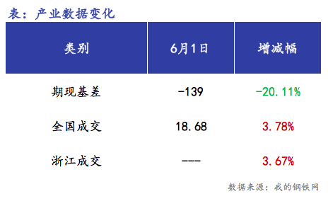 <a href='https://www.mysteel.com/' target='_blank' style='color:#3861ab'>Mysteel</a>早报：浙江<a href='https://jiancai.mysteel.com/' target='_blank' style='color:#3861ab'>建筑钢材</a>早盘价格预计稳中趋强