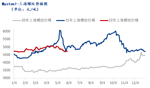 <a href='https://www.mysteel.com/' target='_blank' style='color:#3861ab'>Mysteel</a>月报：6月份上海建筑钢材价格将呈震荡上涨