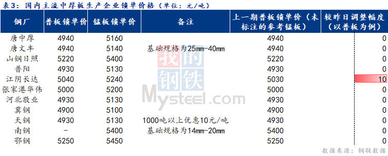 <a href='https://m.mysteel.com/' target='_blank' style='color:#3861ab'>Mysteel</a>日报：全国中厚板价格窄幅盘整 需求稍有疲软