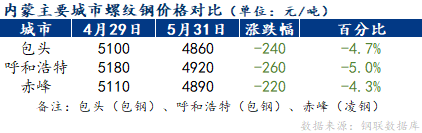 <a href='https://www.mysteel.com/' target='_blank' style='color:#3861ab'>Mysteel</a>月报：6月内蒙古区域建材价格或将小幅反弹