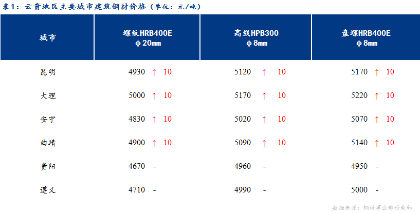 <a href='https://www.mysteel.com/' target='_blank' style='color:#3861ab'>Mysteel</a>日报：期货强势上涨 云贵建材价格趋强运行