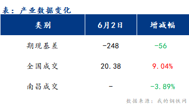 <a href='https://www.mysteel.com/' target='_blank' style='color:#3861ab'>Mysteel</a>早报：江西建筑钢材市场价格以稳中偏强运行为主