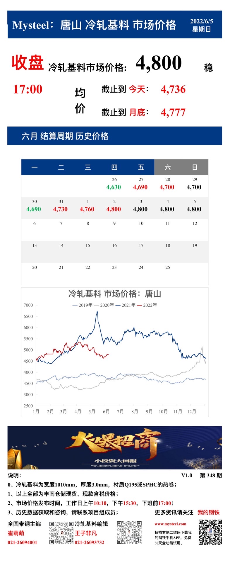 <a href='https://m.mysteel.com/' target='_blank' style='color:#3861ab'>Mysteel</a>：5日唐山冷轧基料市场价格(收盘17:00)