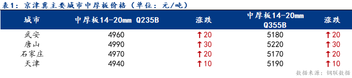 <a href='https://www.mysteel.com/' target='_blank' style='color:#3861ab'>Mysteel</a>日报：京津冀中厚板价格小幅上涨 成交一般