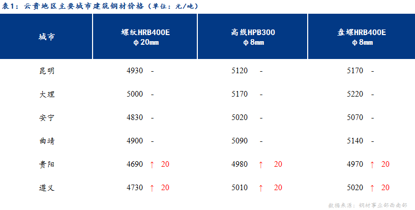 <a href='https://m.mysteel.com/' target='_blank' style='color:#3861ab'>Mysteel</a>日报：期货强势上涨 云贵建材价格趋强运行