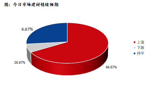 <a href='https://www.mysteel.com/' target='_blank' style='color:#3861ab'>Mysteel</a>早报：深圳建筑钢材早盘价格预计窄幅震荡