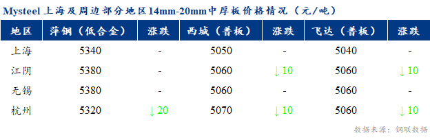 <a href='https://www.mysteel.com/' target='_blank' style='color:#3861ab'>Mysteel</a>早报：上海市场<a href='http://zhongban.mysteel.com/' target='_blank' style='color:#3861ab'>中厚板价格</a>预计盘整运行