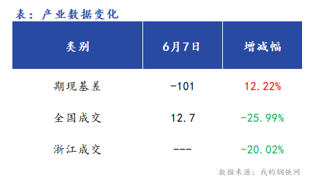 <a href='https://www.mysteel.com/' target='_blank' style='color:#3861ab'>Mysteel</a>早报：浙江建筑钢材早盘价格预计偏弱震荡