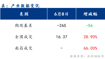 <a href='https://www.mysteel.com/' target='_blank' style='color:#3861ab'>Mysteel</a>早报：江西建筑钢材市场价格或维稳运行