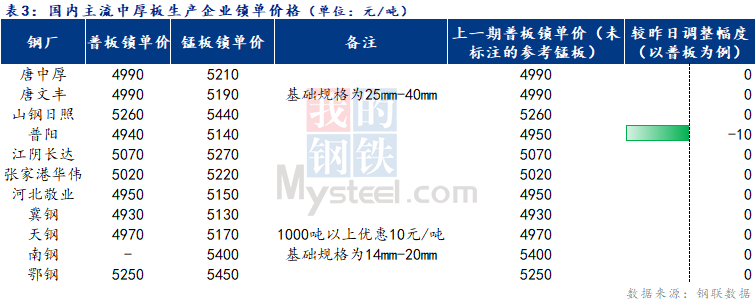 <a href='https://www.mysteel.com/' target='_blank' style='color:#3861ab'>Mysteel</a>日报：全国<a href='http://zhongban.mysteel.com/' target='_blank' style='color:#3861ab'>中厚板价格</a>窄幅盘整 成交不佳