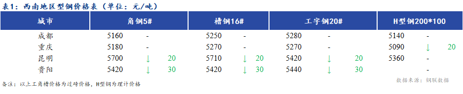 <a href='https://www.mysteel.com/' target='_blank' style='color:#3861ab'><a href='https://www.mysteel.com/' target='_blank' style='color:#3861ab'><a href='https://www.mysteel.com/' target='_blank' style='color:#3861ab'><a href='https://www.mysteel.com/' target='_blank' style='color:#3861ab'><a href='https://www.mysteel.com/' target='_blank' style='color:#3861ab'>Mysteel</a></a></a></a></a>日报：<a href='https://xinan.mysteel.com/' target='_blank' style='color:#3861ab'><a href='https://xinan.mysteel.com/' target='_blank' style='color:#3861ab'><a href='https://xinan.mysteel.com/' target='_blank' style='color:#3861ab'><a href='https://xinan.mysteel.com/' target='_blank' style='color:#3861ab'>西南</a></a></a></a>地区型钢价格弱稳 市场成交一般